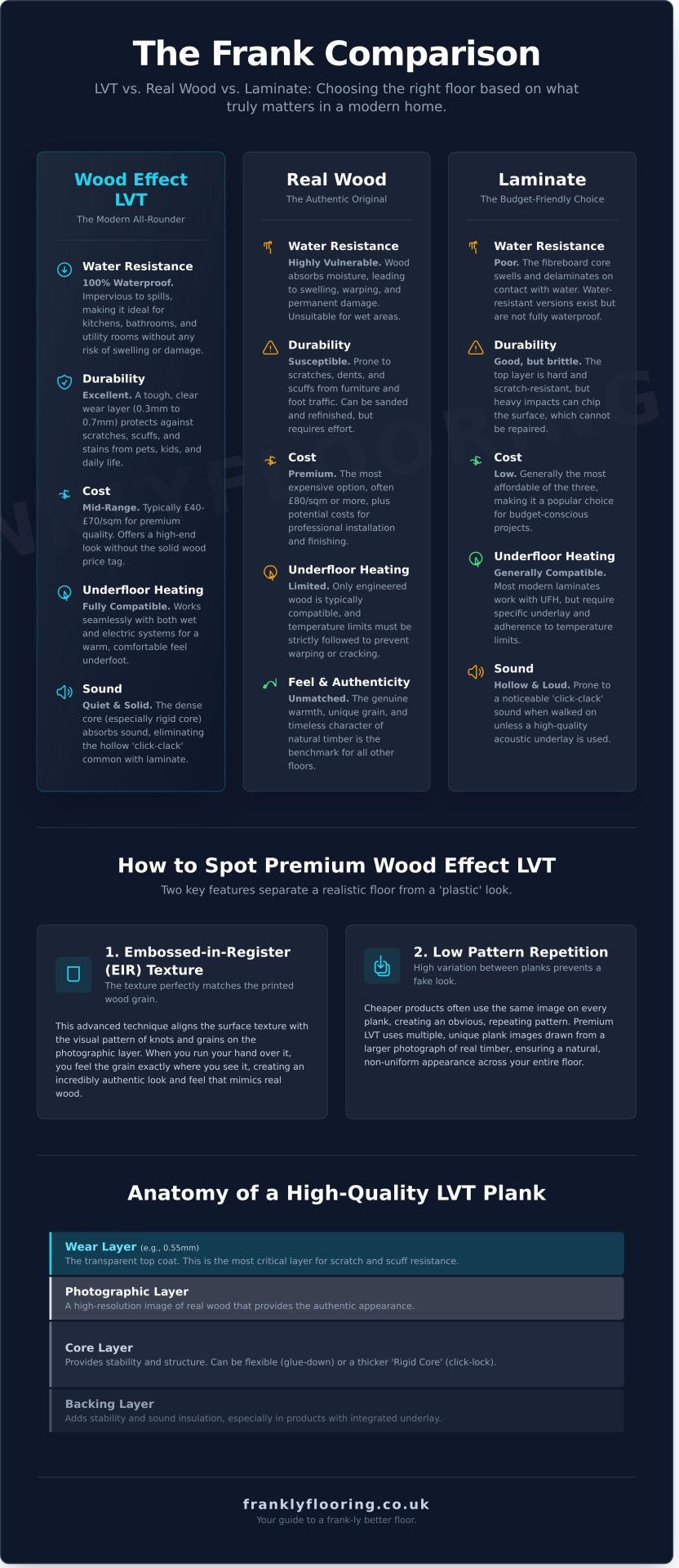 Wood Effect LVT Flooring: A Frank Guide to Choosing the Perfect Look - Infographic
