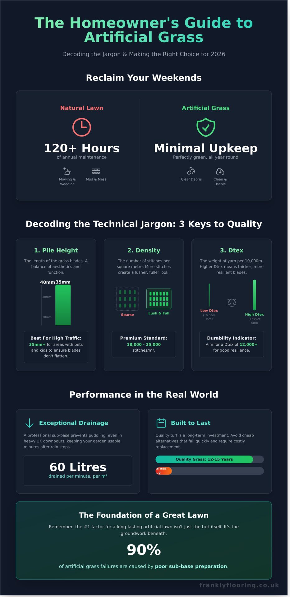 Artificial Grass: The Frank Guide to Choosing and Buying in 2026 - Infographic