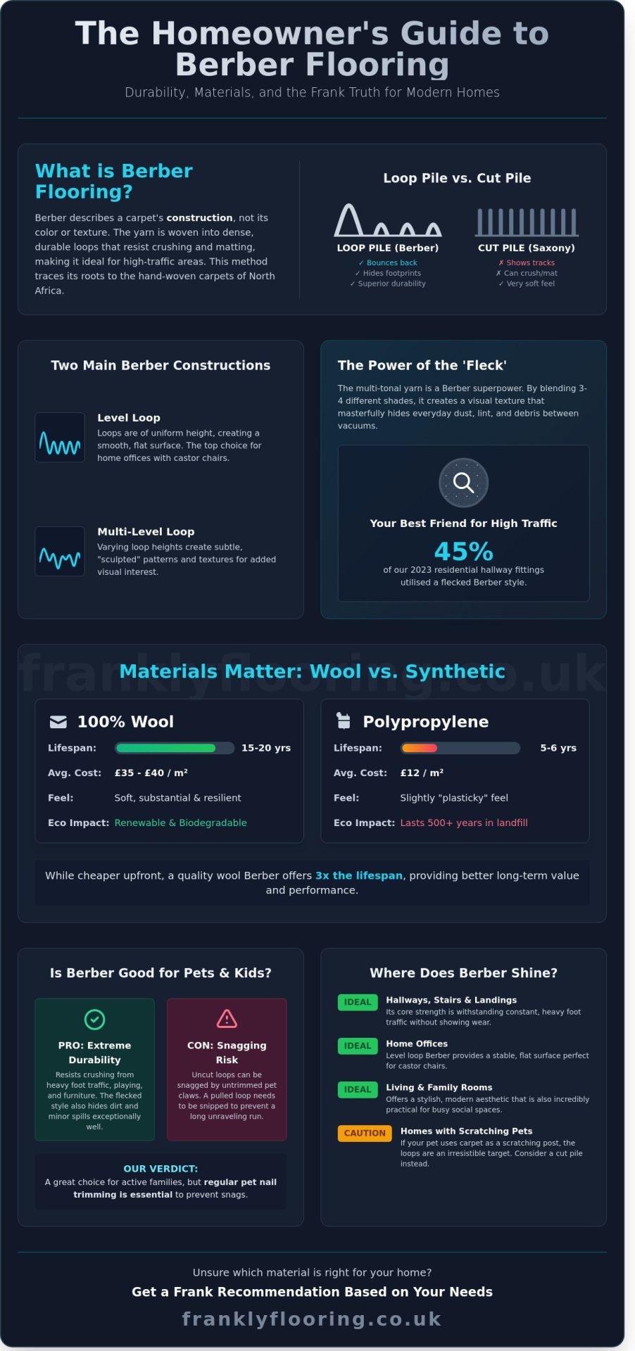 Berber Flooring: The Frank Guide to Loop Pile Carpets in 2026 - Infographic
