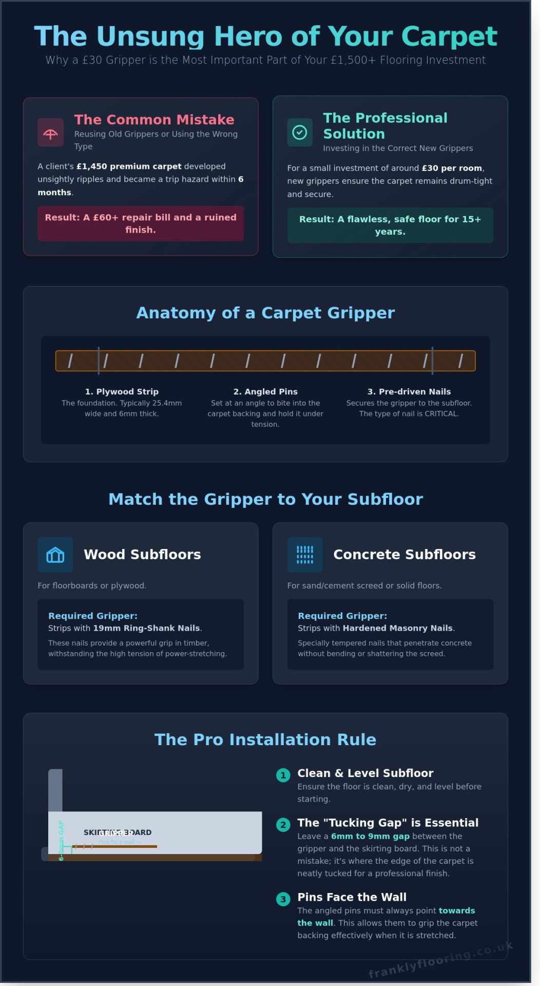 Carpet Gripper: The Frank Guide to Choosing and Fitting Like a Pro - Infographic