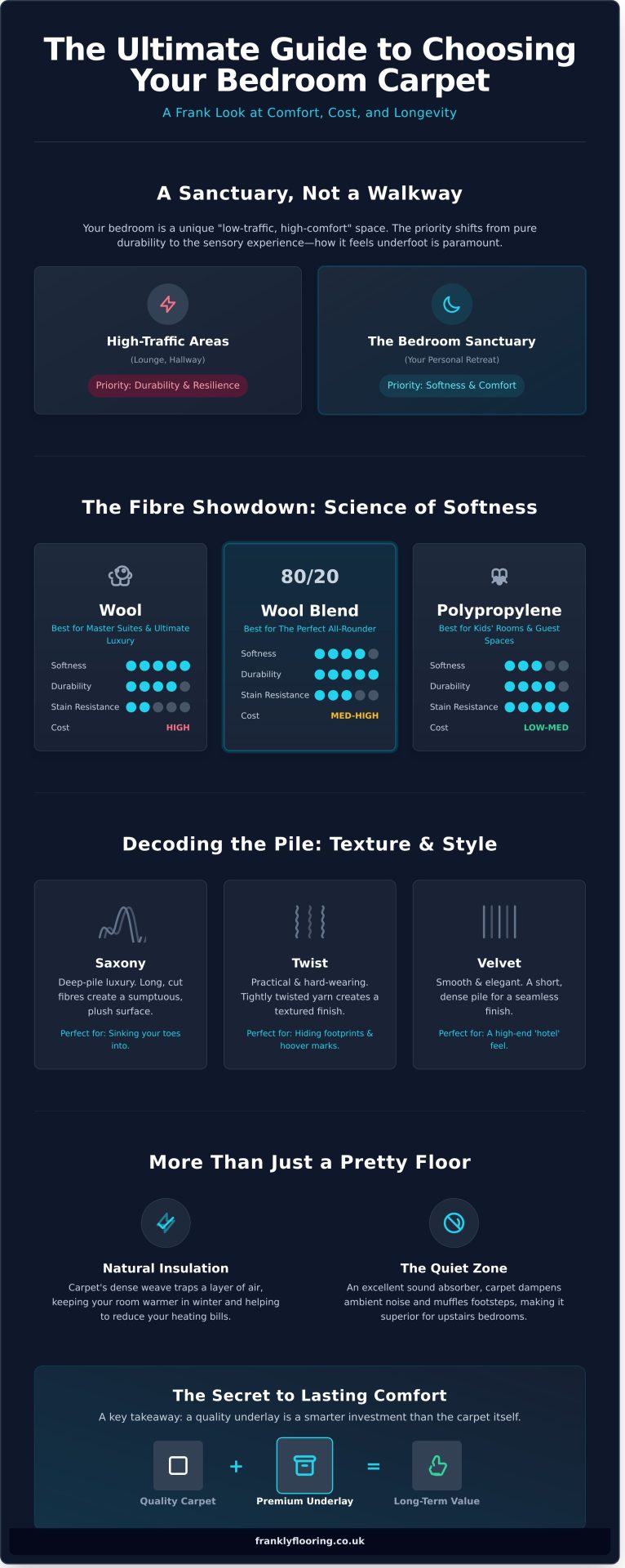 Choosing the Best Bedroom Carpet: A Frank Guide for 2026 - Infographic