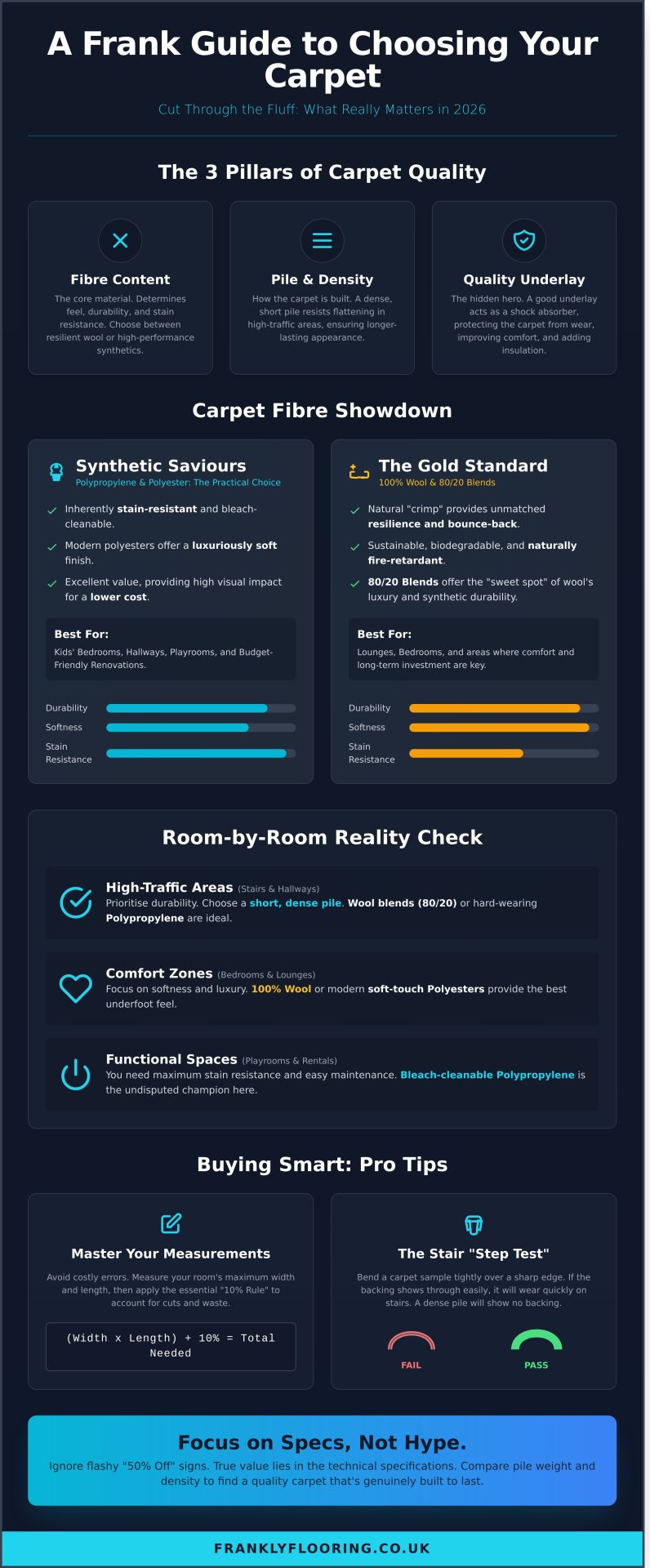 Choosing the Right Carpet: A Frank Guide to Style, Durability, and Value in 2026 - Infographic
