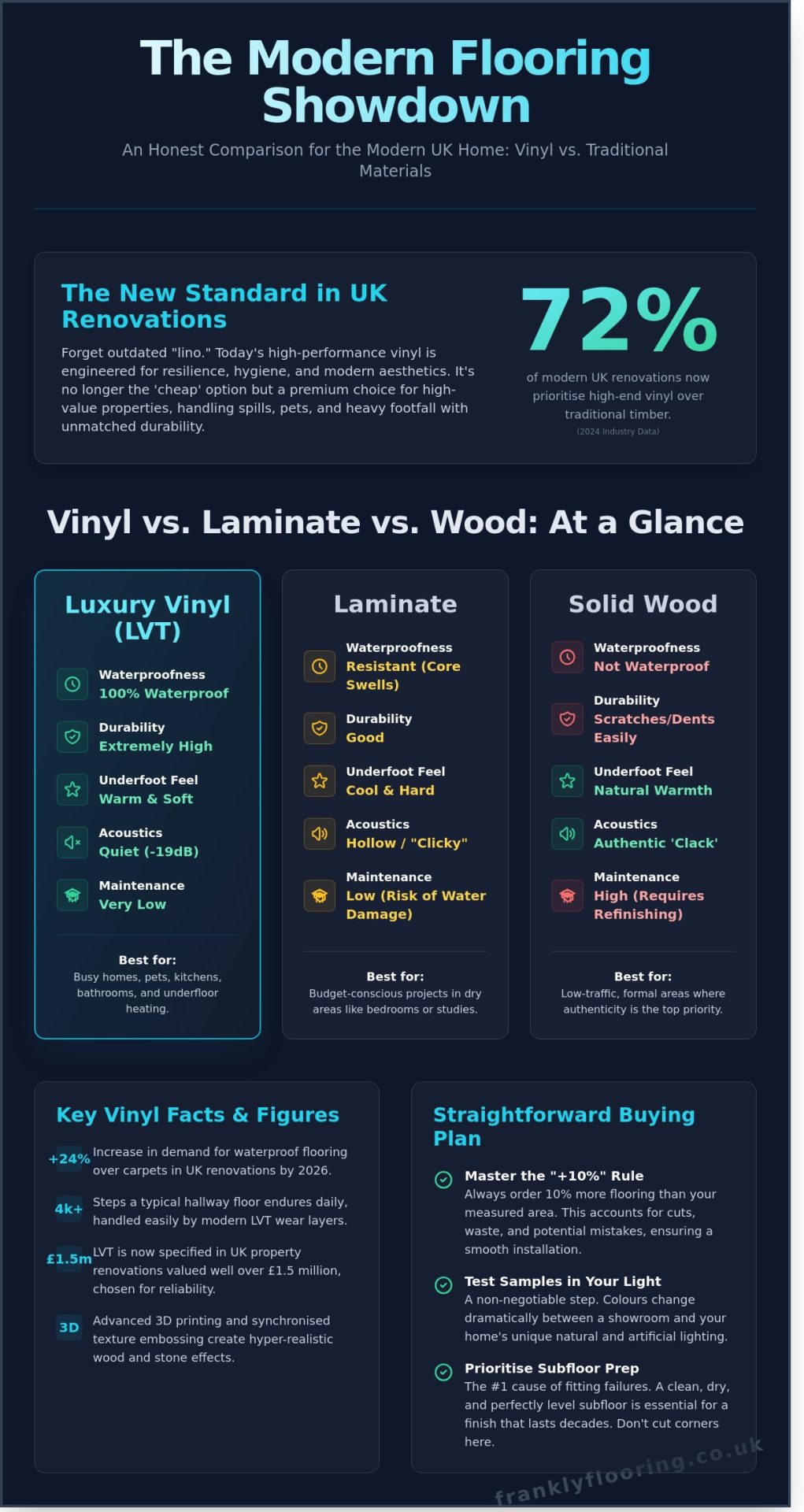 Flooring and Vinyl: The Frank 2026 Guide to Choosing the Right Surface - Infographic