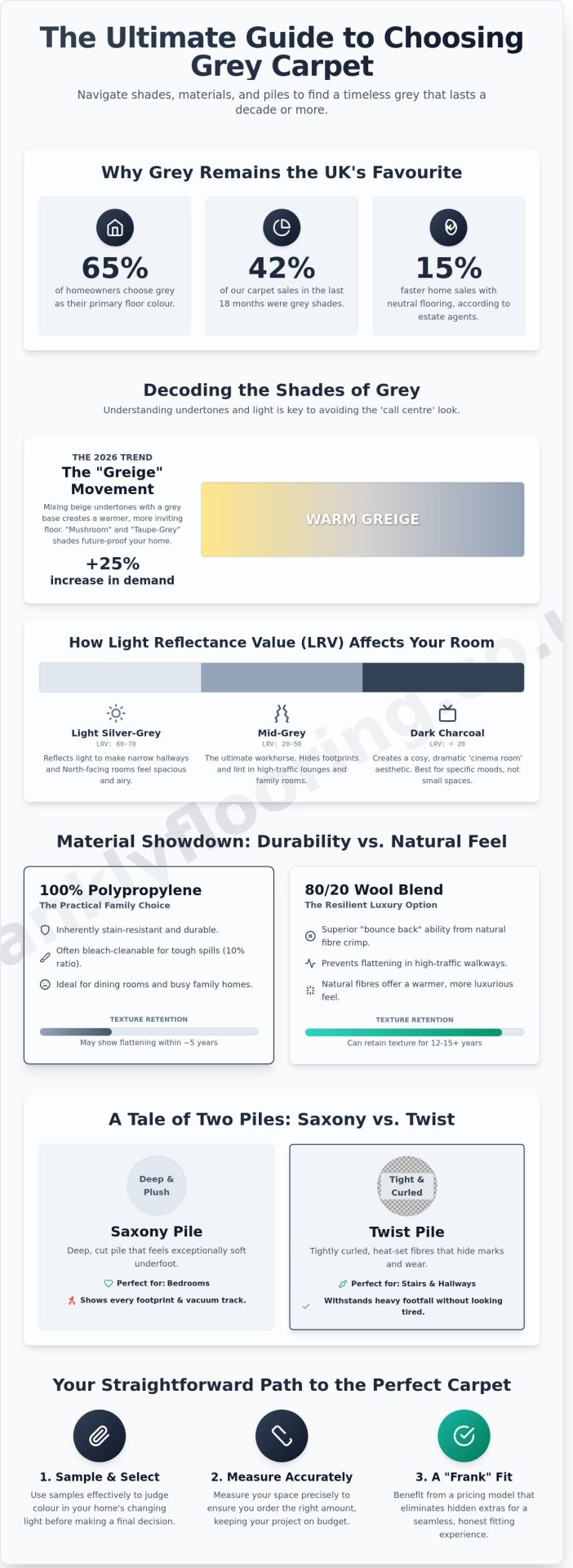 Grey Carpet: The Frank Guide to Choosing the Perfect Shade for Your Home - Infographic