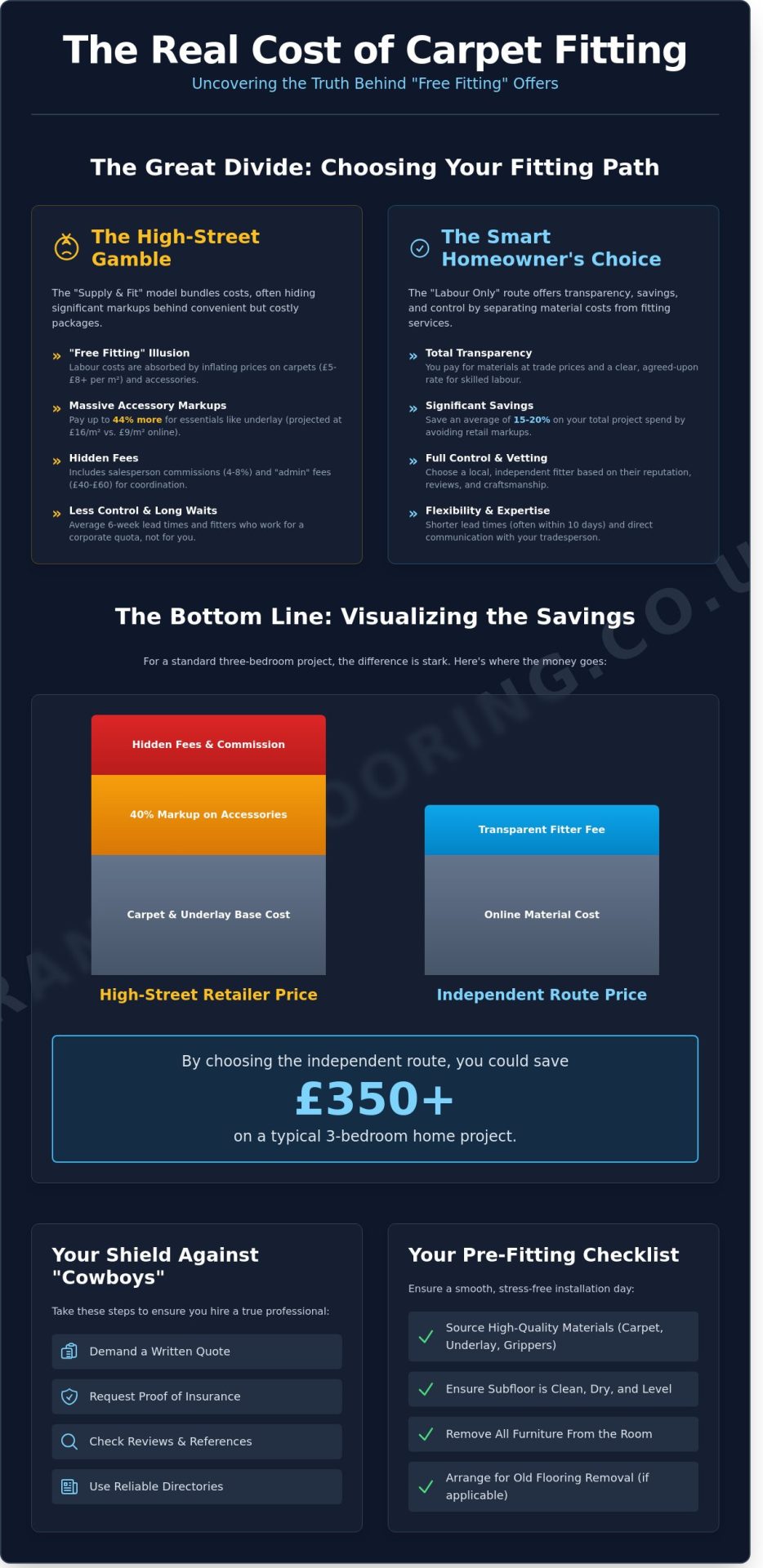 How to Find Reliable Carpet Fitters Near You: A Frank Guide to Professional Installation - Infographic