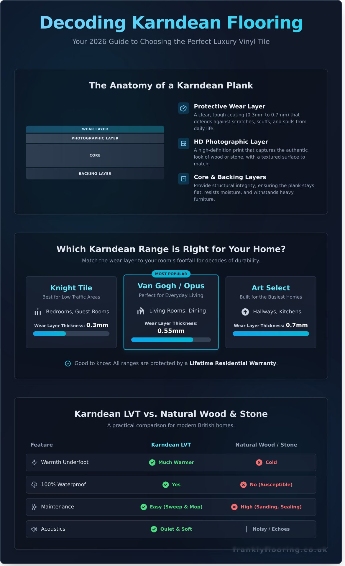 Karndean Flooring: A Frank 2026 Guide to Luxury Vinyl Tiles - Infographic