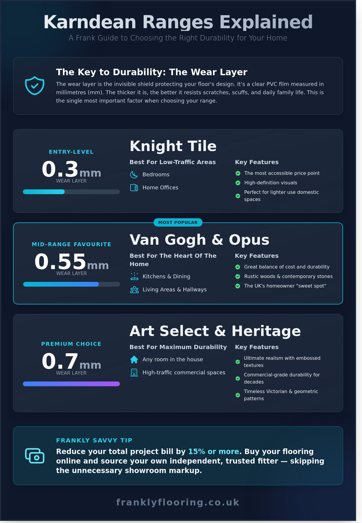 Karndean Flooring: A Frank Guide to Luxury Vinyl Tiles (2026 Edition) - Infographic
