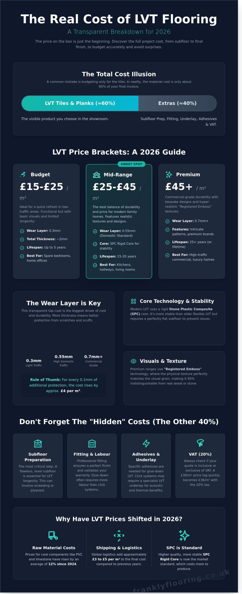 LVT Flooring Cost per m2 UK: A Frank Guide to 2026 Prices - Infographic