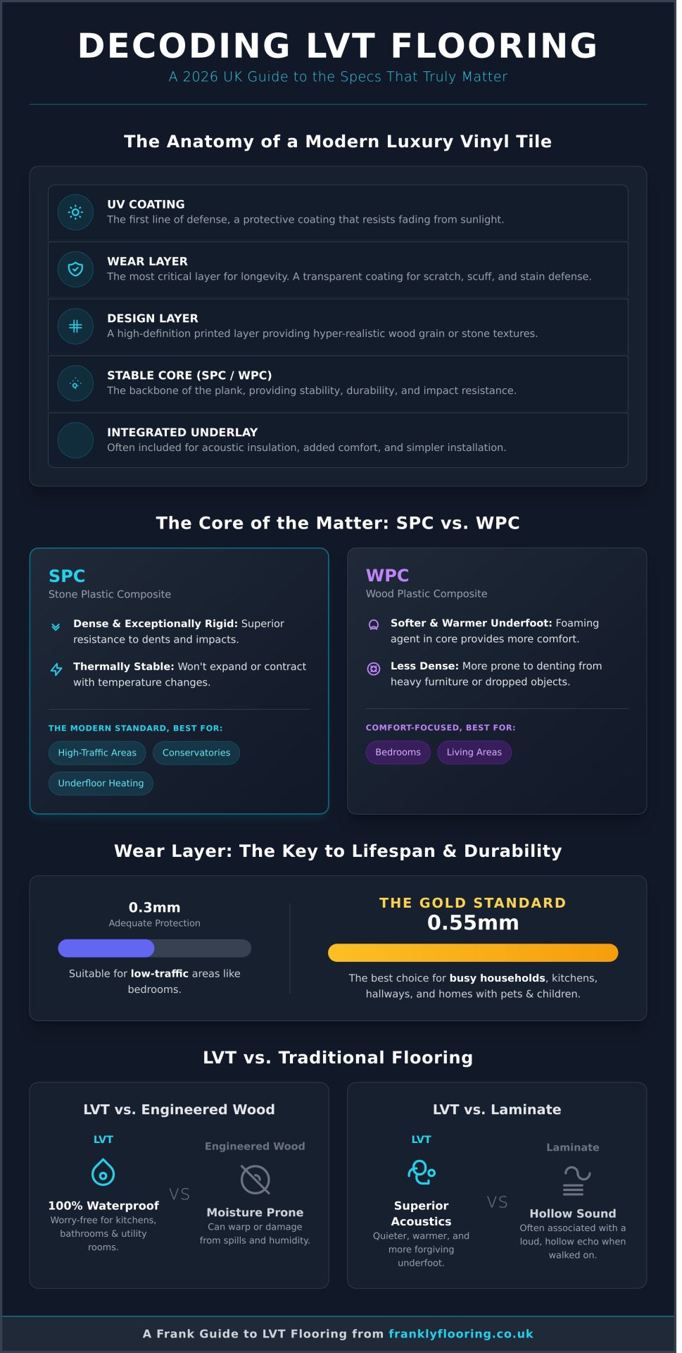 LVT Flooring UK: The Frank 2026 Guide to Luxury Vinyl Tiles - Infographic