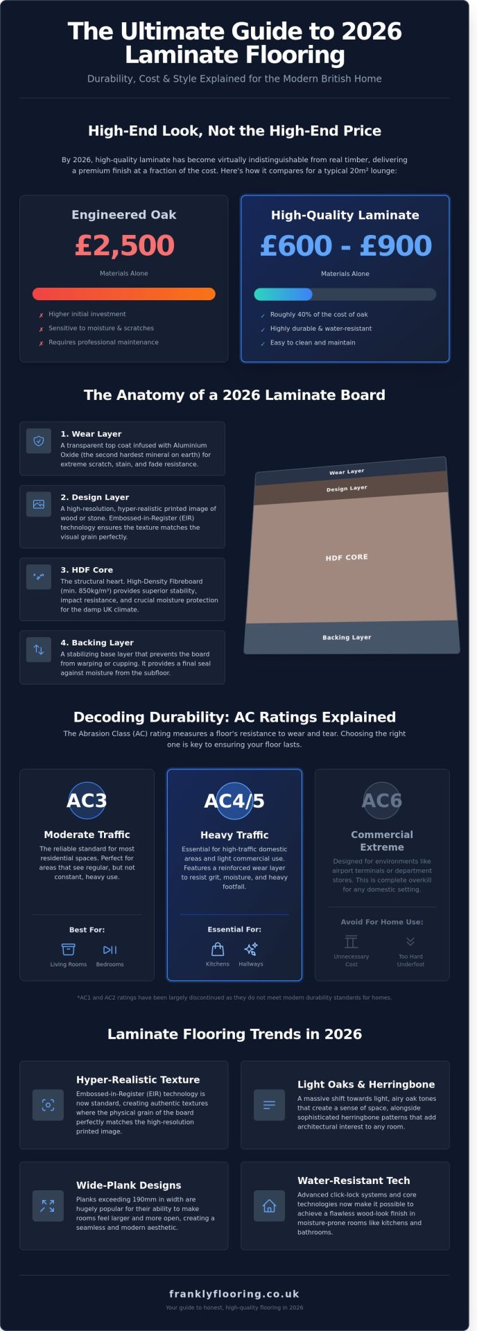 Laminate Flooring UK: The Frank 2026 Buying & Installation Guide - Infographic