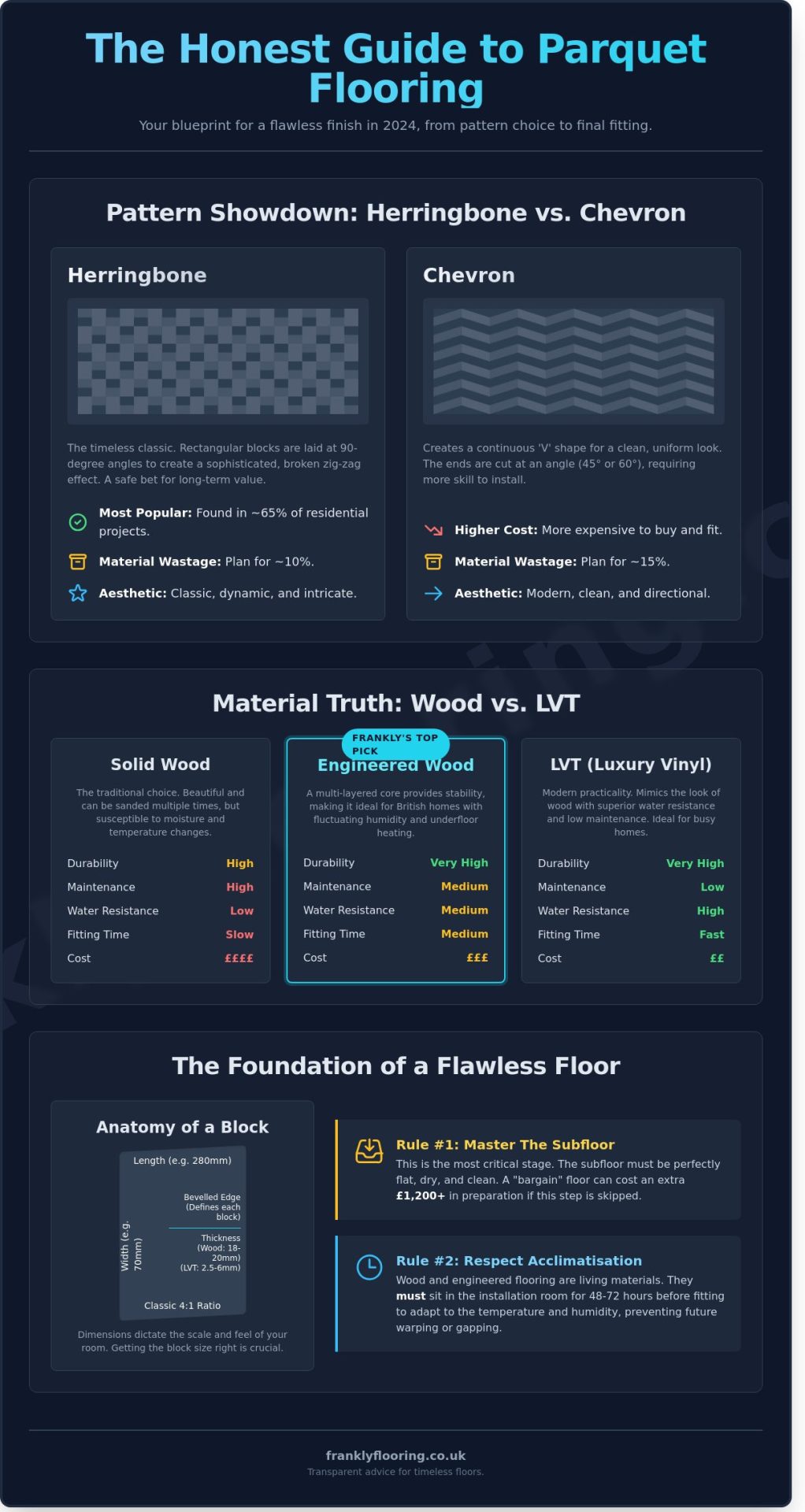 Parquet Flooring: The Frank Guide to Patterns, Materials, and Fitting - Infographic