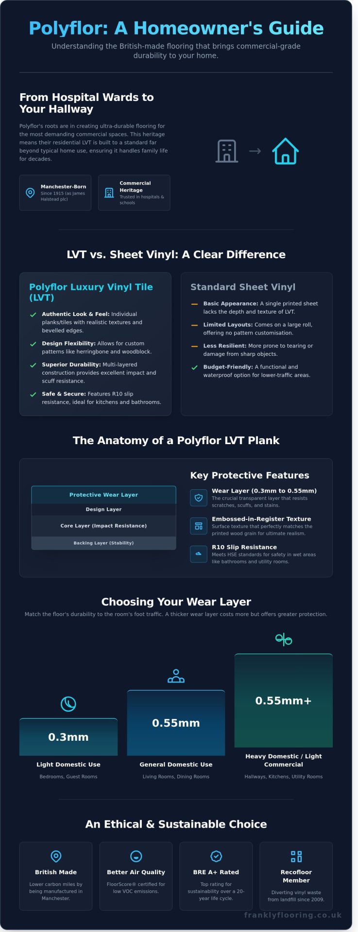Polyflor Flooring Guide: A Frank Look at the UK’s Favourite Vinyl - Infographic