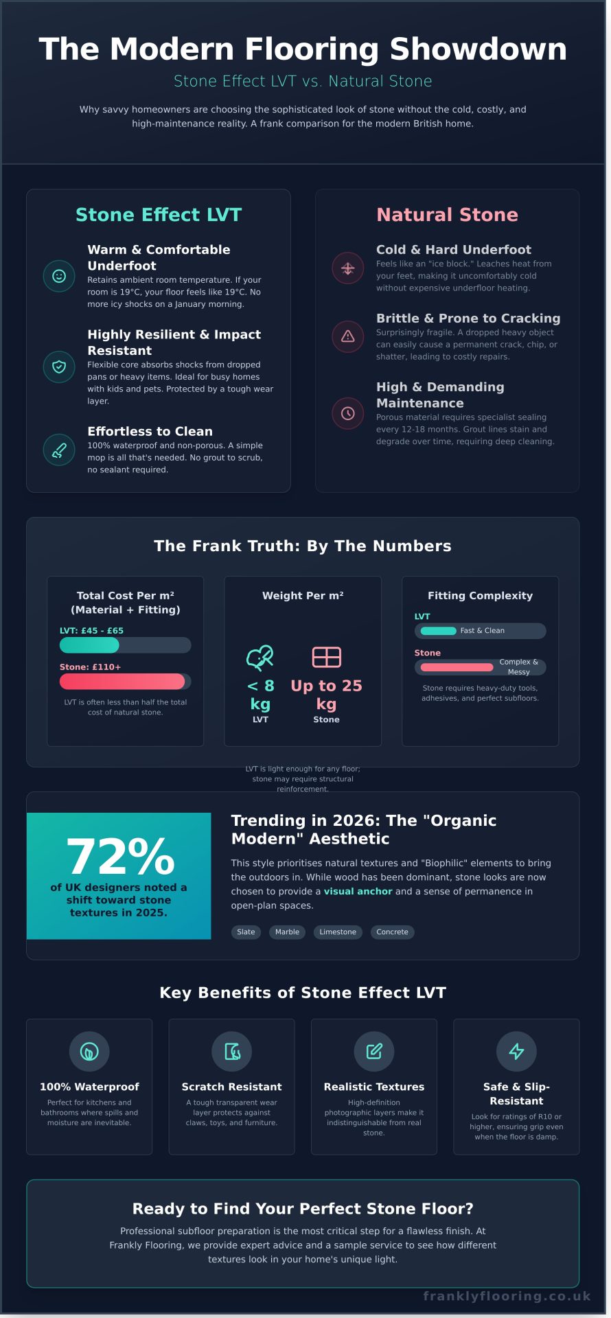 Stone Effect LVT Flooring: The Frank Guide to Achieving a Luxury Look - Infographic