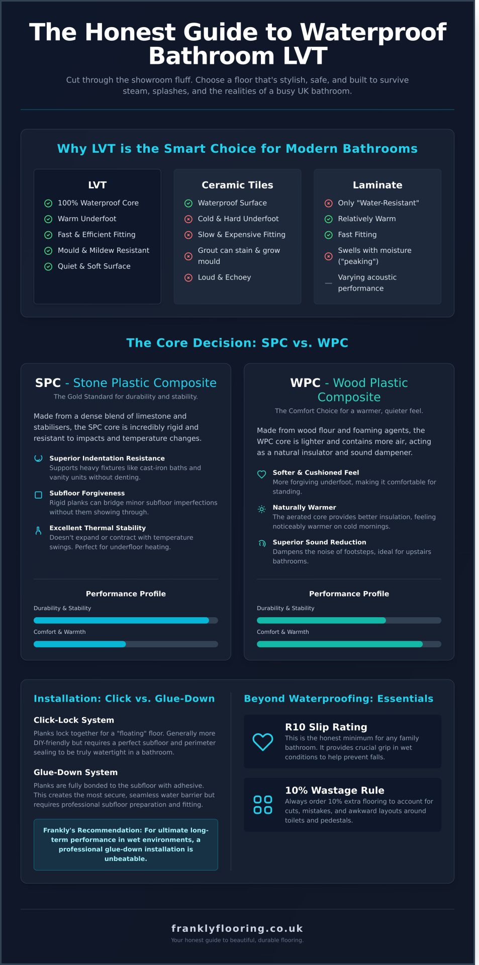 Waterproof LVT for Bathrooms: A Frank Guide to Choosing the Right Floor - Infographic