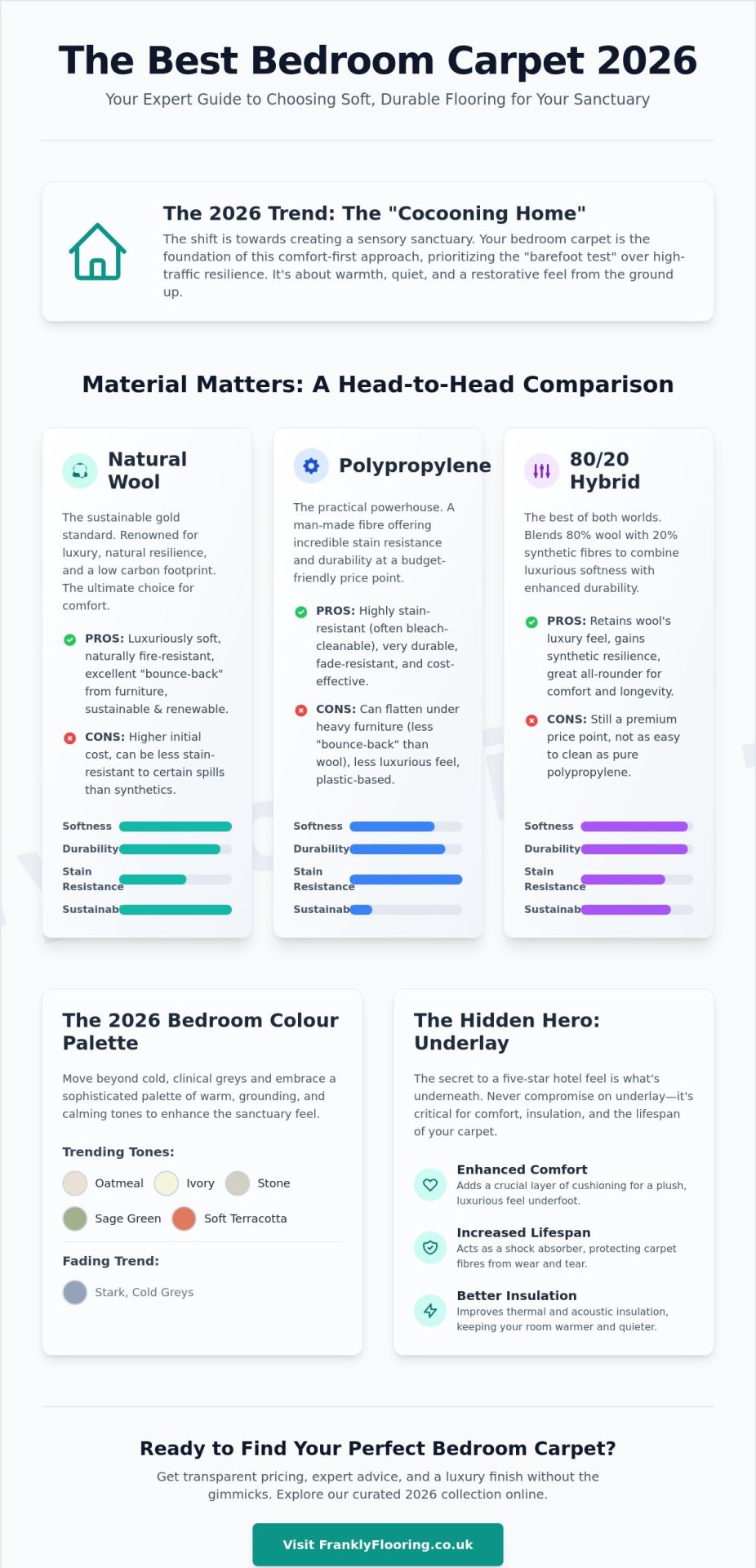 Best Bedroom Carpet 2026: A Frank Guide to Comfort, Style, and Value