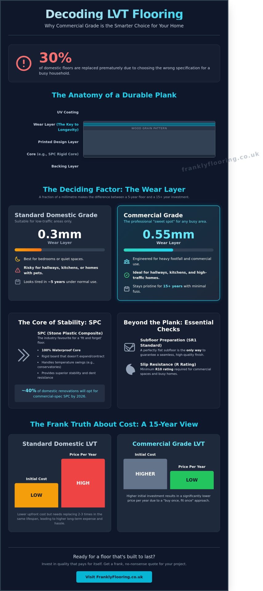Commercial Grade LVT Flooring: A Frank Guide to Durability and Value