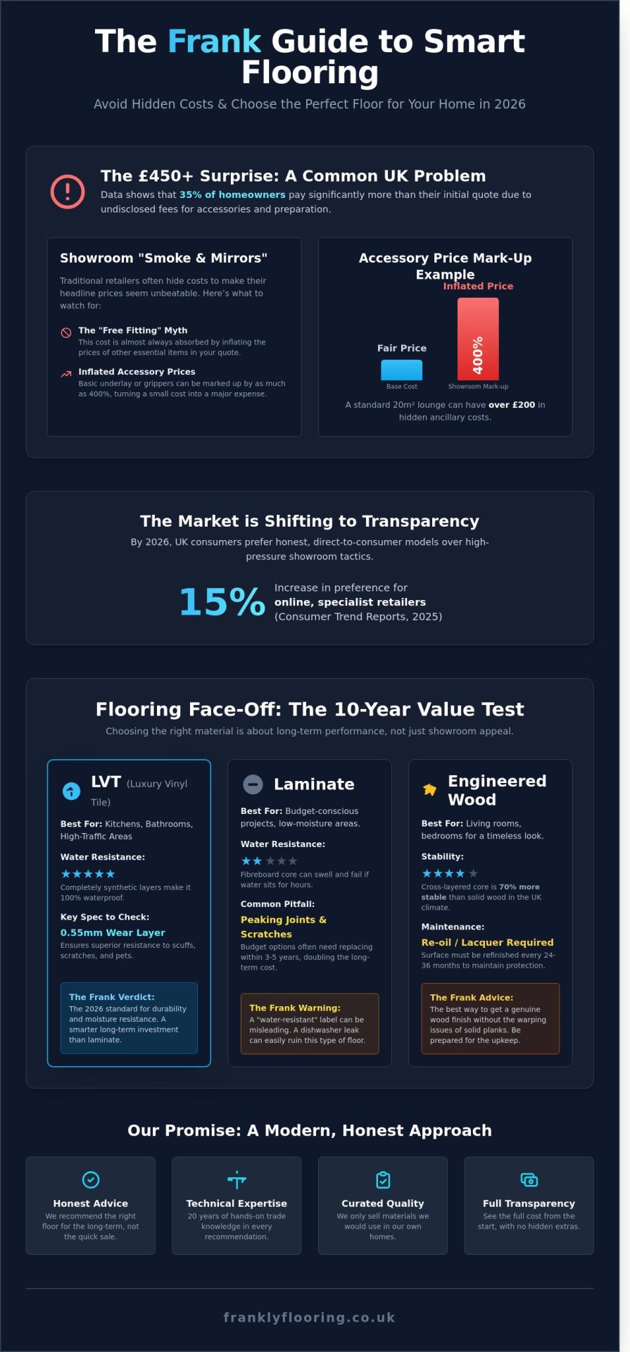 Franks Flooring: The Frank Guide to Choosing Quality Floors in 2026 - Infographic
