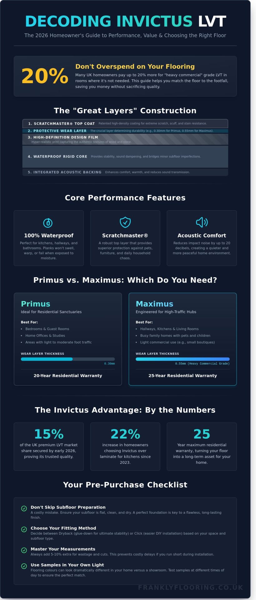 Invictus Flooring: The Frank 2026 Guide to Luxury Vinyl Tiles - Infographic