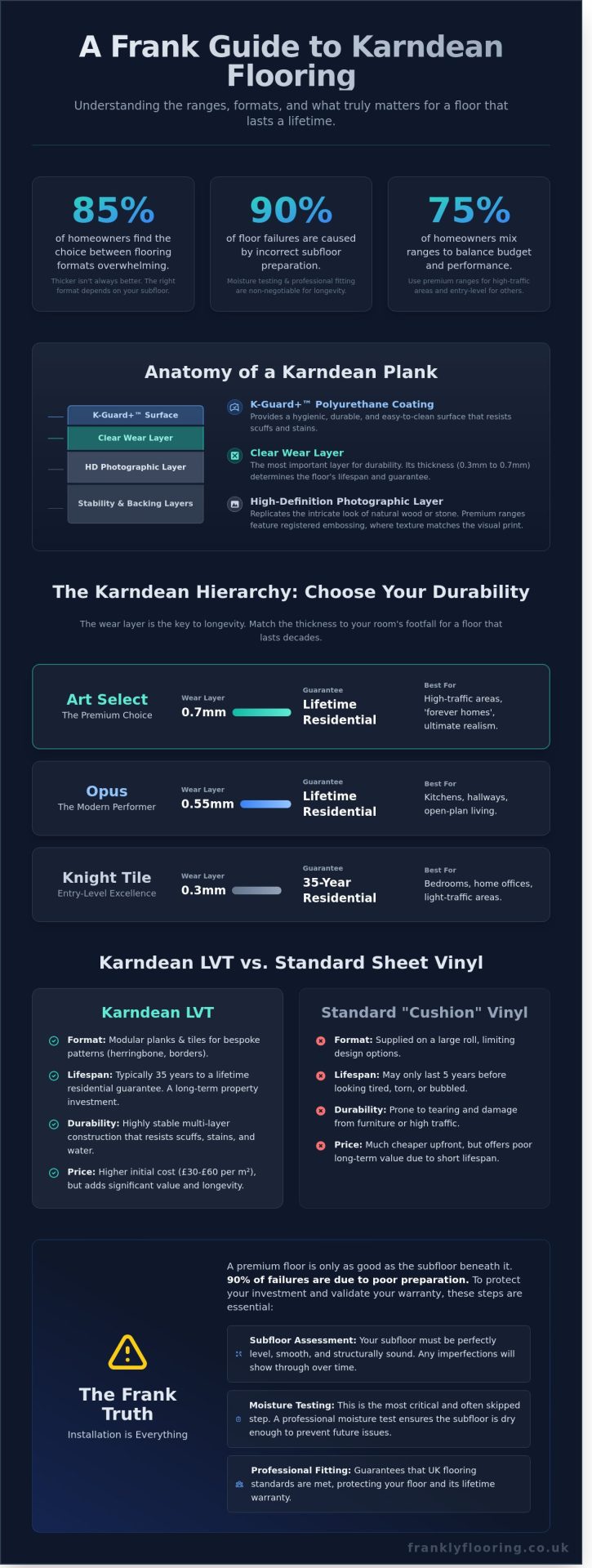 Karndean Flooring UK: The Frank 2026 Guide to Luxury Vinyl Tile - Infographic
