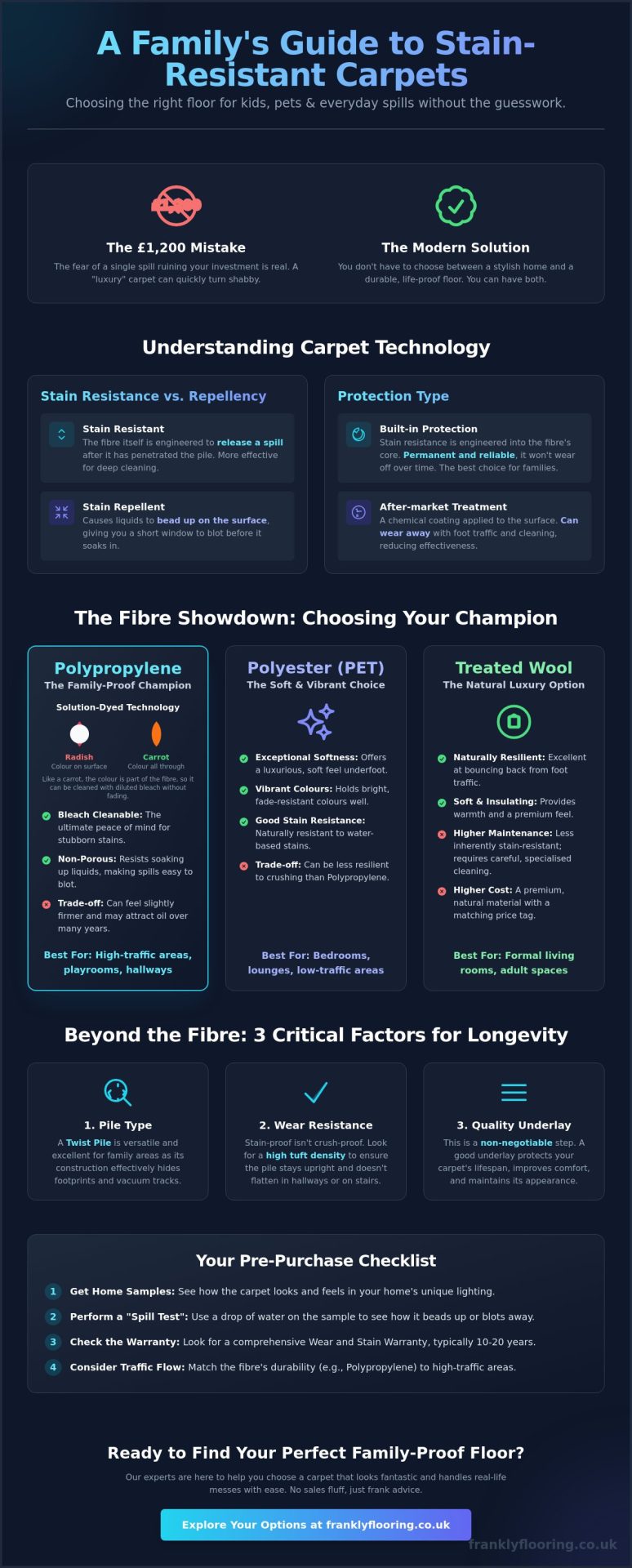Stain Resistant Carpet for Families: A Frank 2026 Guide to Life-Proof Floors