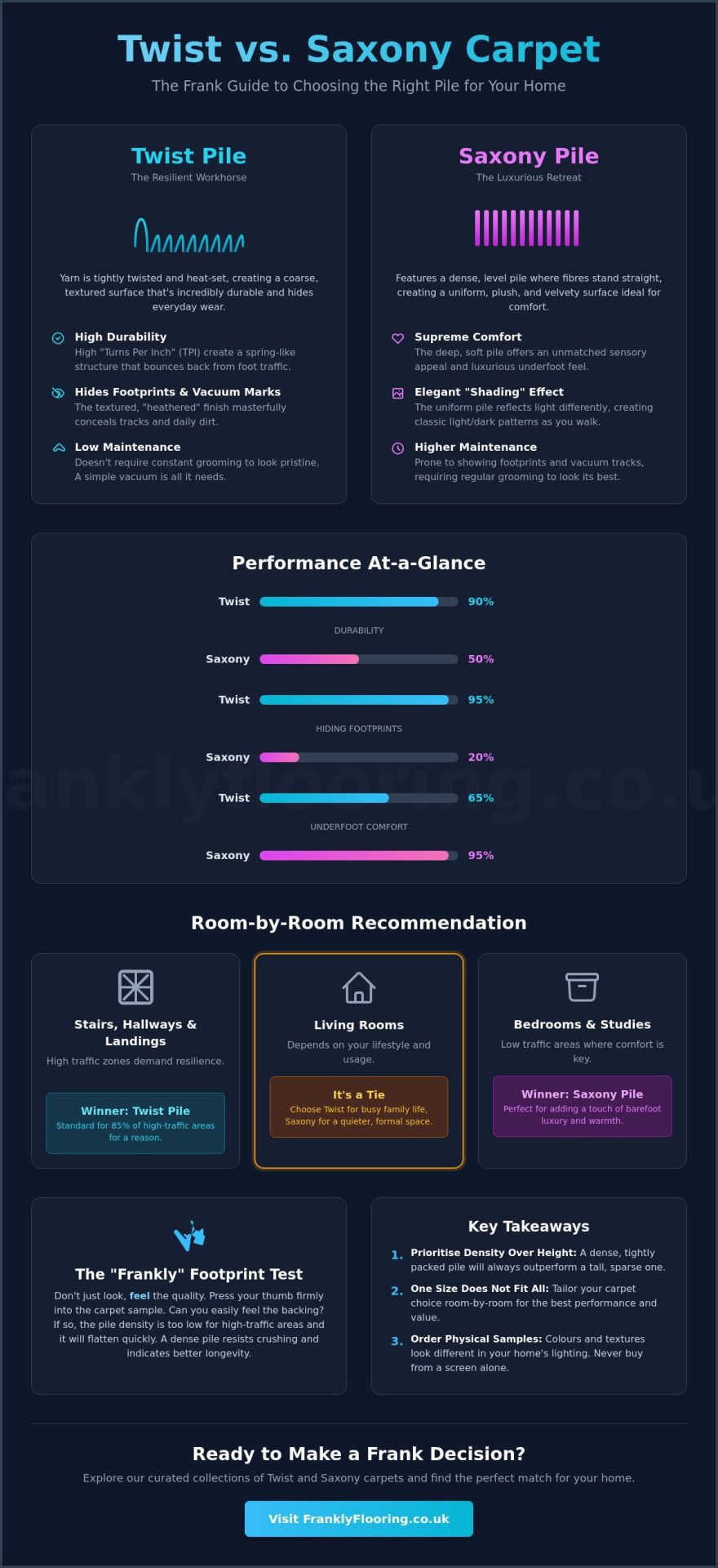 Twist vs Saxony Carpet: A Frank Comparison for Your Home in 2026