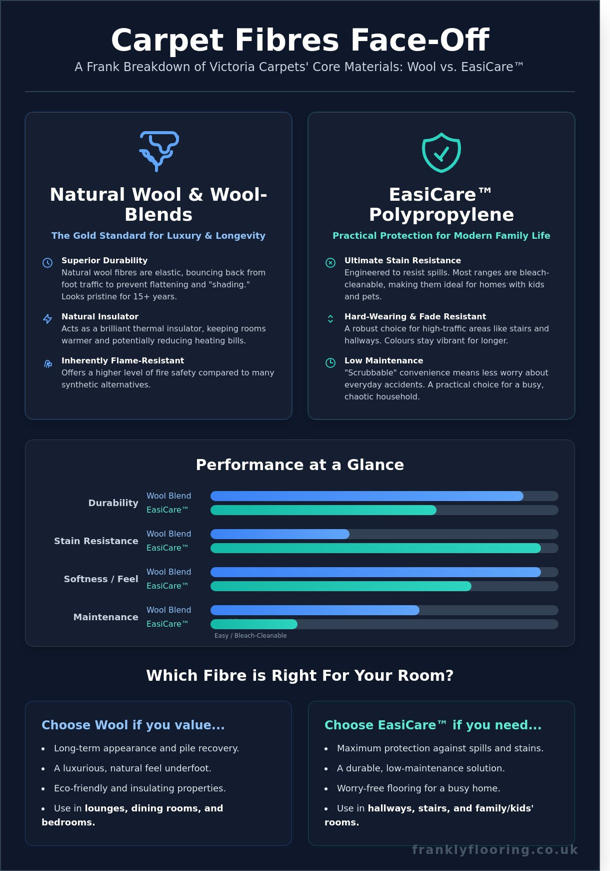 Victoria Carpets: A Frank Guide to British Heritage and Quality Flooring - Infographic