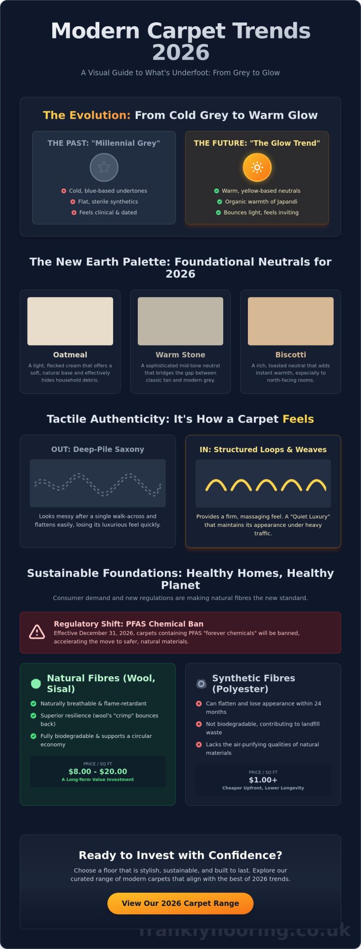 Modern Carpet Trends 2026: A Frank Guide to Style, Comfort, and Sustainability