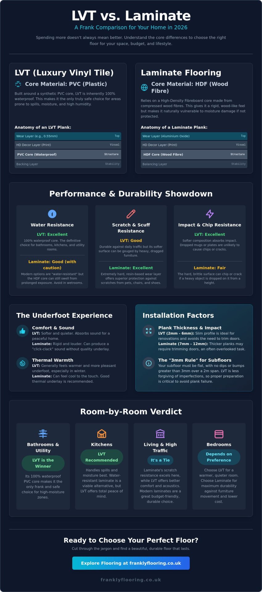 LVT vs Laminate Flooring: The Frank 2026 Comparison Guide