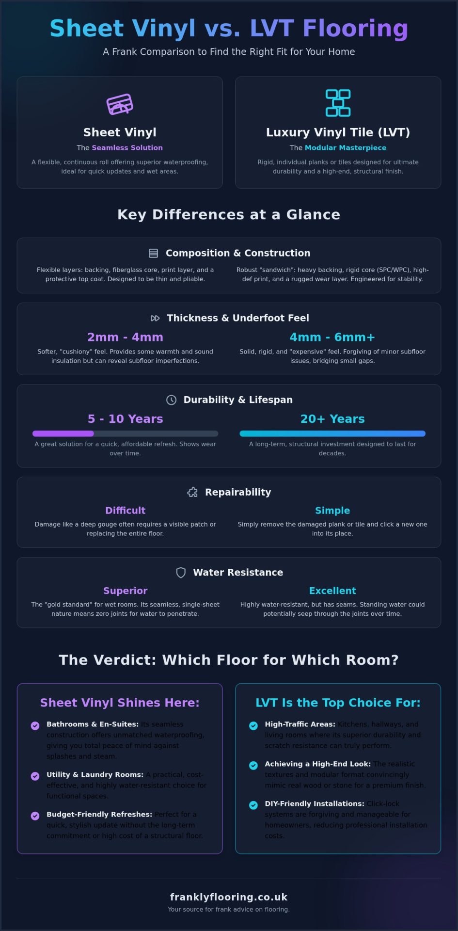 Sheet Vinyl vs LVT Flooring: The Frank Guide to Choosing the Right Vinyl