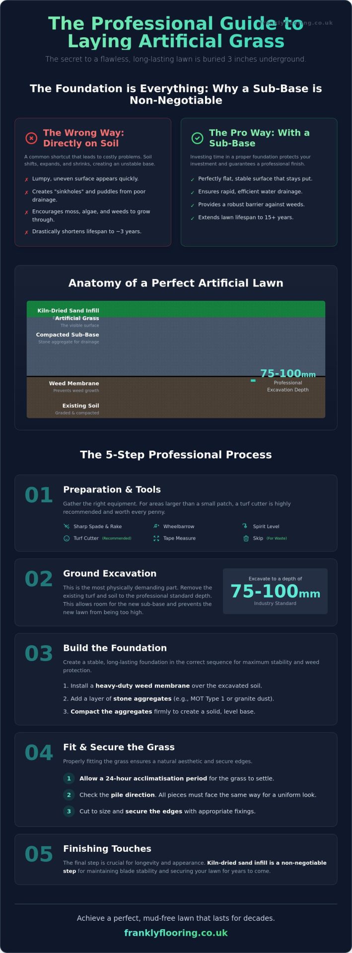 How to Lay Artificial Grass on Soil: A Frank Step-by-Step Guide