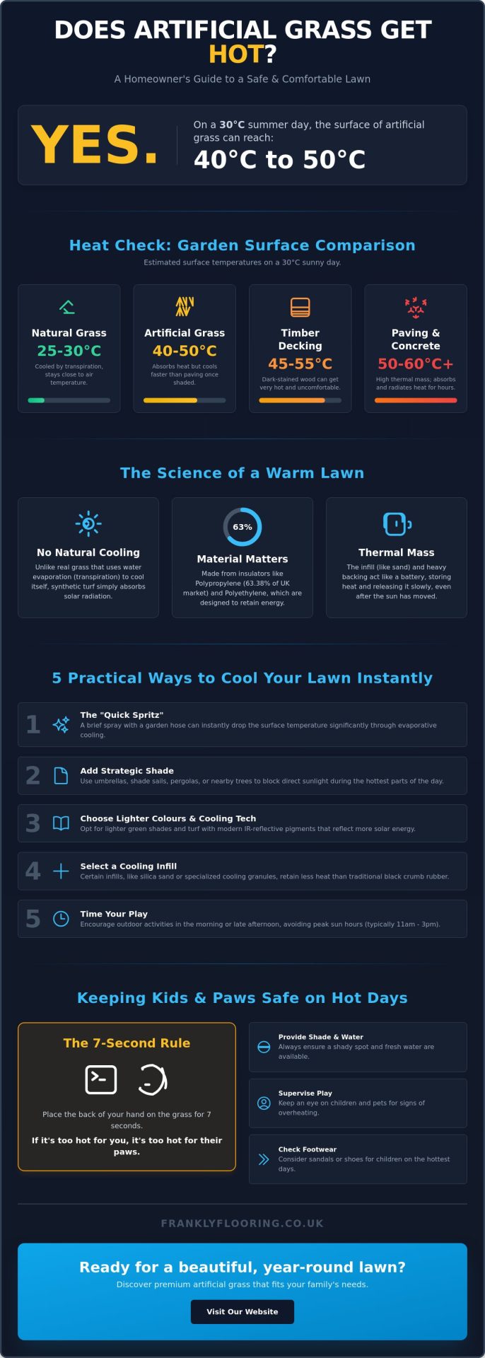Does Artificial Grass Get Hot? The Frank Truth for UK Homeowners