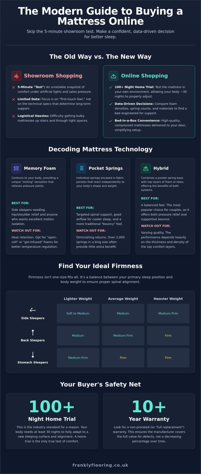 Choosing a Comfortable Mattress Online: The Frank 2026 Guide to Better Sleep