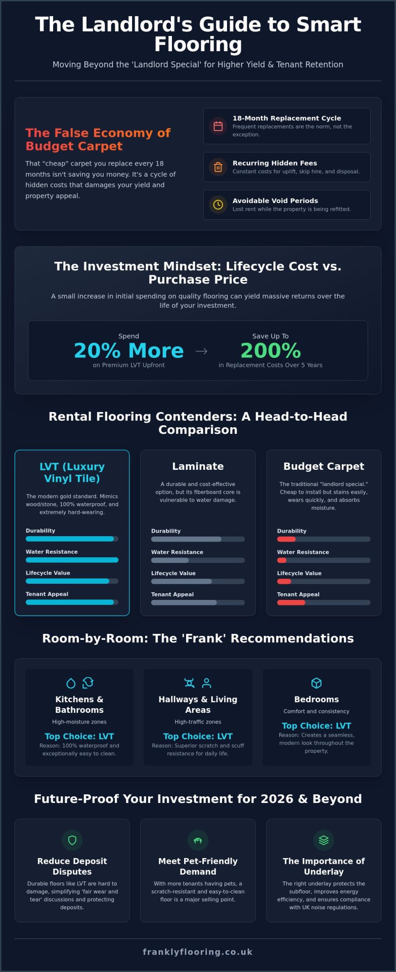 Best Flooring for a Rental Property UK: A Frank Guide for Landlords in 2026