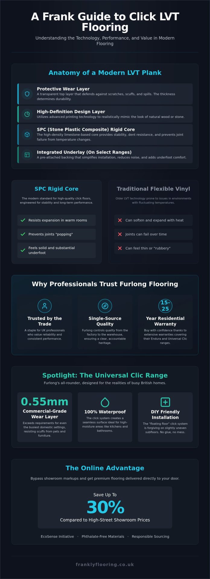 Click LVT Flooring: A Frank Guide to Furlong Ranges & Quality (2026)