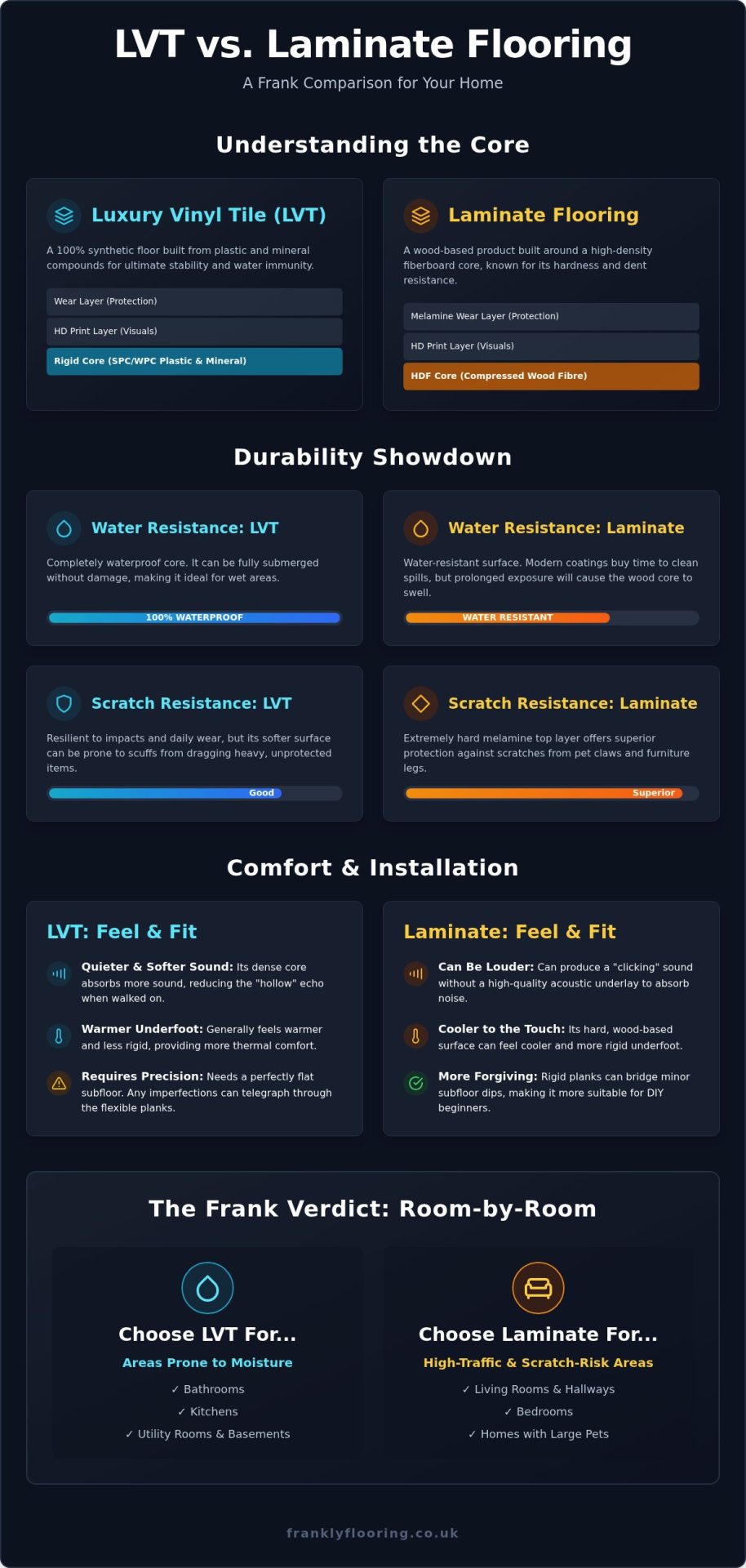 LVT vs Laminate Flooring UK: The Frank 2026 Comparison Guide